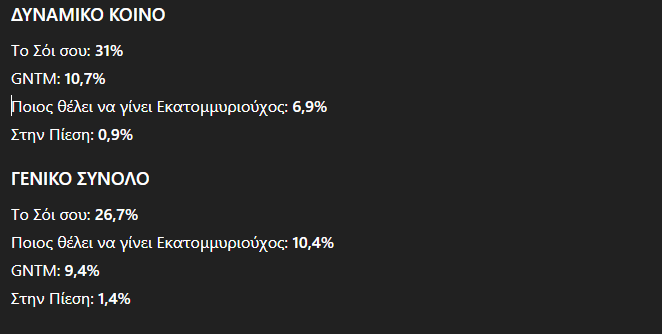 Η τηλεθέαση της Παρασκευής 12 Δεκεμβρίου ανέδειξε ξανά μια απόλυτη κυριαρχία στη μυθοπλασία, με τη συγκεκριμένη σειρά να σημειώνει ποσοστά που θεωρούνται πλέον άπιαστα για τα περισσότερα προγράμματα.