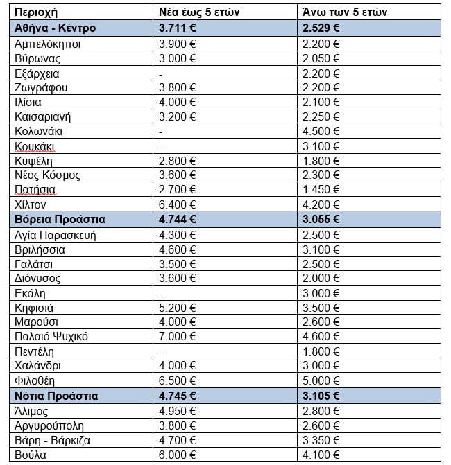 Ακίνητα: Ποια είναι η μέση αύξηση των τιμών πώλησης το 2025