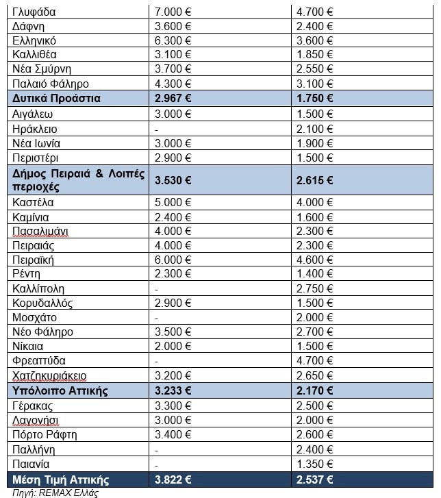 Ακίνητα: Ποια είναι η μέση αύξηση των τιμών πώλησης το 2025