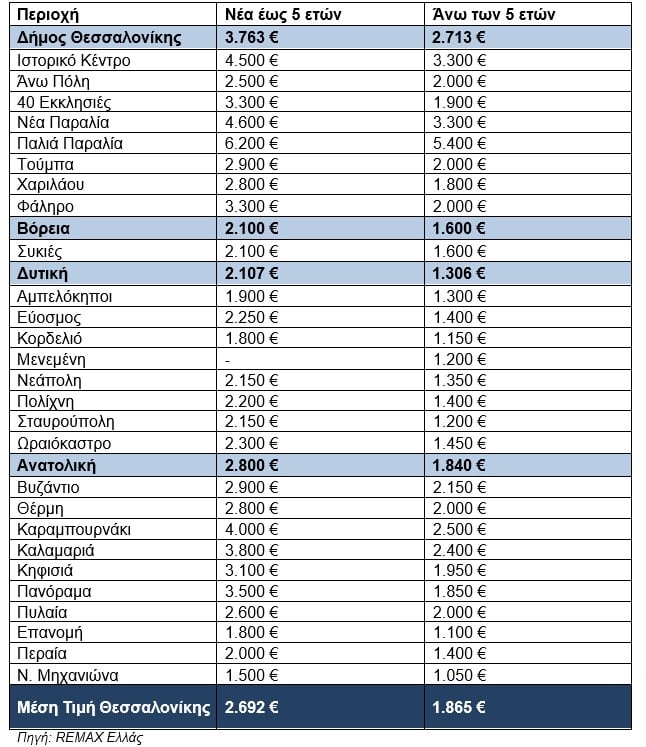 Ακίνητα: Ποια είναι η μέση αύξηση των τιμών πώλησης το 2025