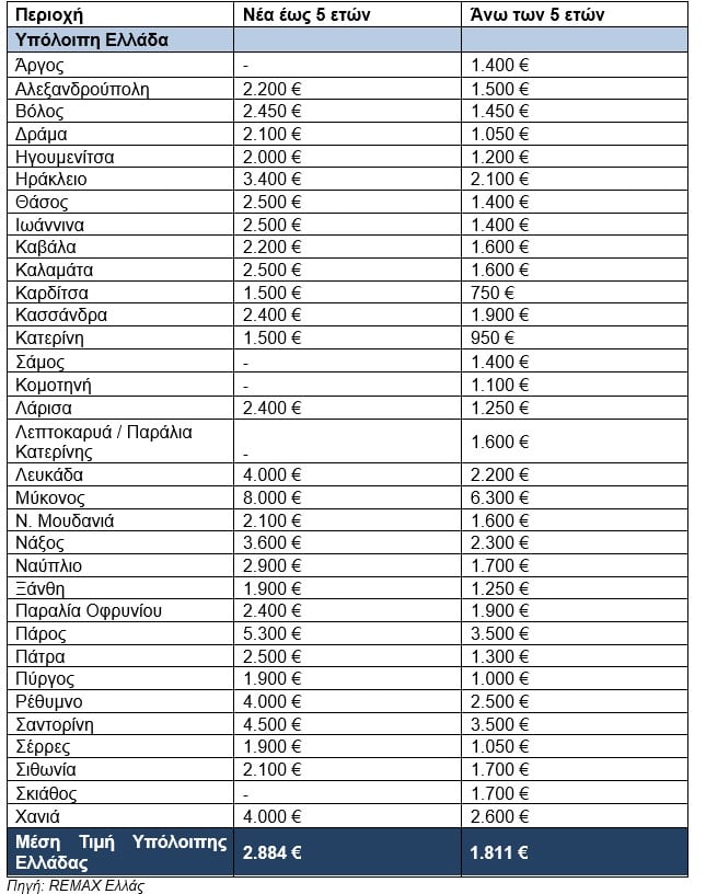Ακίνητα: Ποια είναι η μέση αύξηση των τιμών πώλησης το 2025