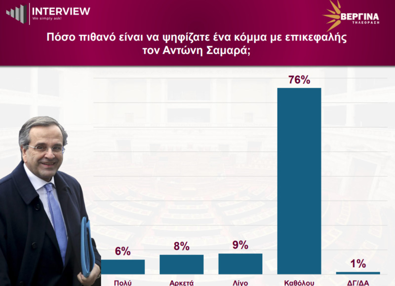 Δημοσκόπηση Interview: Πρώτη η ΝΔ με 24,5% στην Α΄Θεσσαλονίκης 