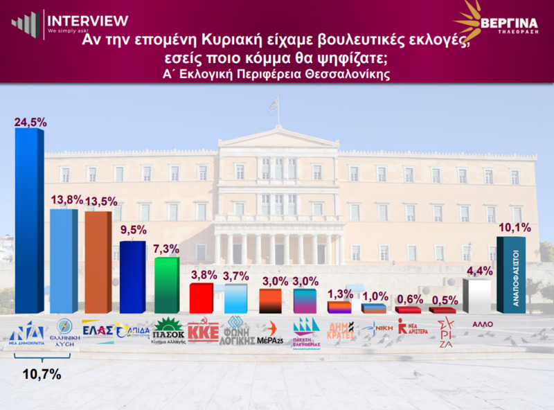 Δημοσκόπηση