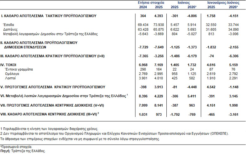 ΤτΕ: Ταμειακό πρωτογενές πλεόνασμα 1,99 δισ. ευρώ στο εξάμηνο