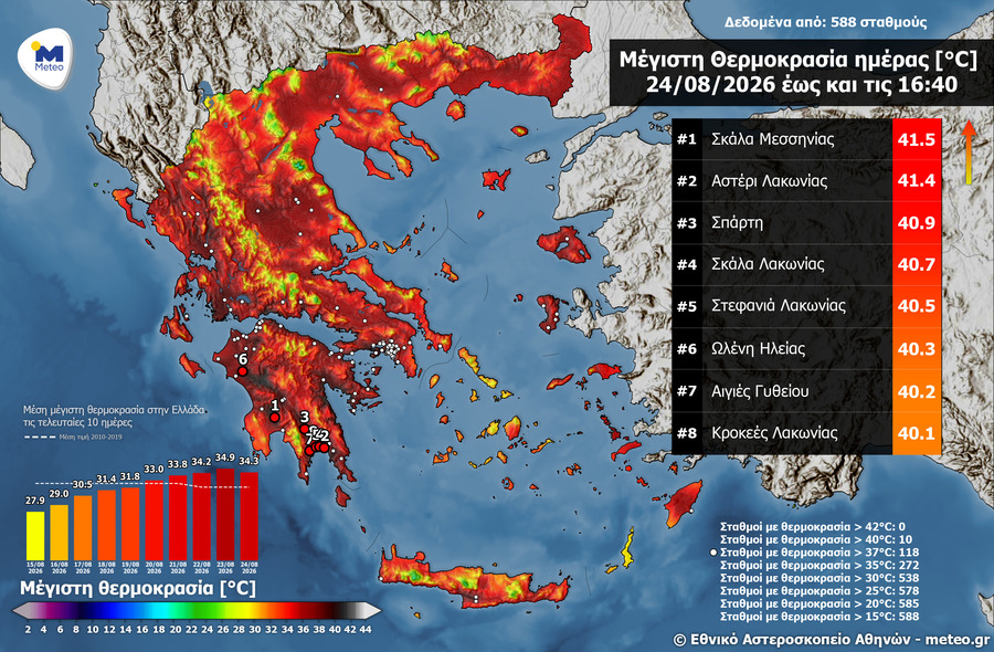 Καιρός: Ξεπέρασε τους 41 βαθμούς Κελσίου η θερμοκρασία