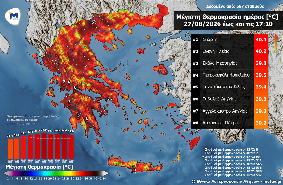 Καιρός: Υψηλές θερμοκρασίες