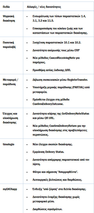 ΑΑΔΕ: Αναβάθμιση του myDATA
