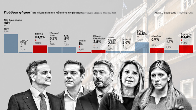 Δημοσκόπηση GPO για τα Παραπολιτικά: Η ΝΔ ανεβαίνει στο 29,4%, ενισχύεται η ΕΛΑΣ του Τσίπρα - Υποχωρούν ΠΑΣΟΚ και Καρυστιανού