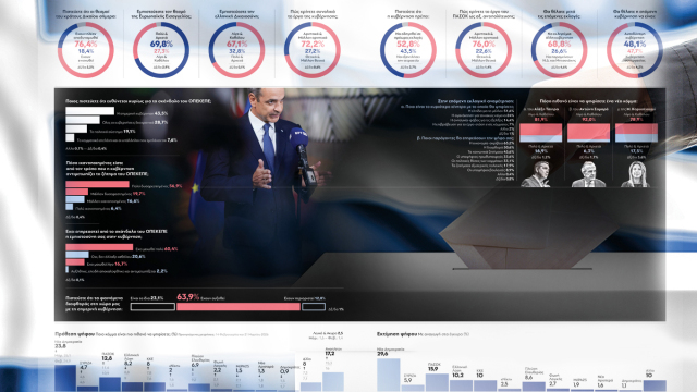 Δημοσκόπηση GPO για τα Παραπολιτικά: Ο ΟΠΕΚΕΠΕ αφήνει βαθιές πληγές - Το 63,9% των ερωτηθέντων παρατηρεί αύξηση φαινομένων διαφθοράς και το 76,4% αποδυνάμωση των θεσμών του κράτους δικαίου (Πίνακες)