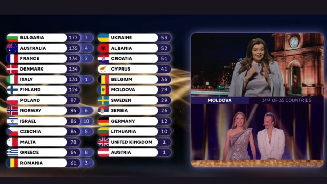 Eurovision 2026: Οργή και παραιτήσεις στη Μολδαβία μετά το σκάνδαλο στη βαθμολογία - Τι ανακοινώθηκε